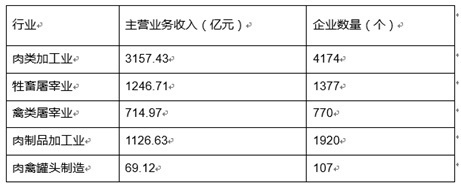 2017年中國(guó)肉制品行業(yè)規(guī)模及趨勢(shì)研究報(bào)告 牲畜屠宰環(huán)節(jié)的演變與前瞻