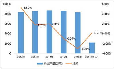 2017年中國(guó)肉制品行業(yè)規(guī)模與趨勢(shì)研究報(bào)告 牲畜屠宰領(lǐng)域深度分析